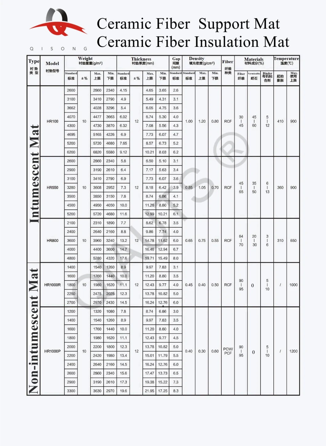 [Qisong] High Quality Catalytic Converter Intumescent Support Mat